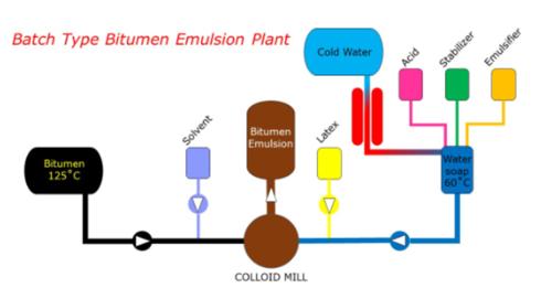 BITUMEN EMULSION PLANT